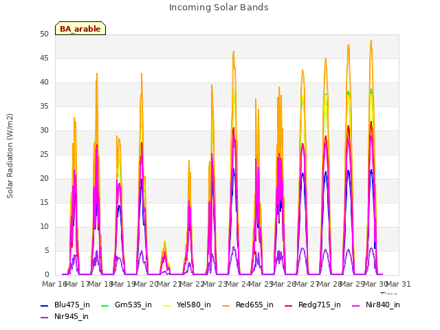 plot of Incoming Solar Bands