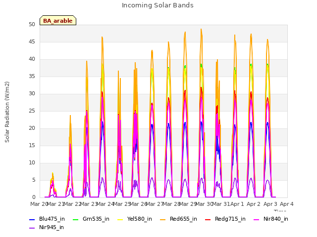 plot of Incoming Solar Bands