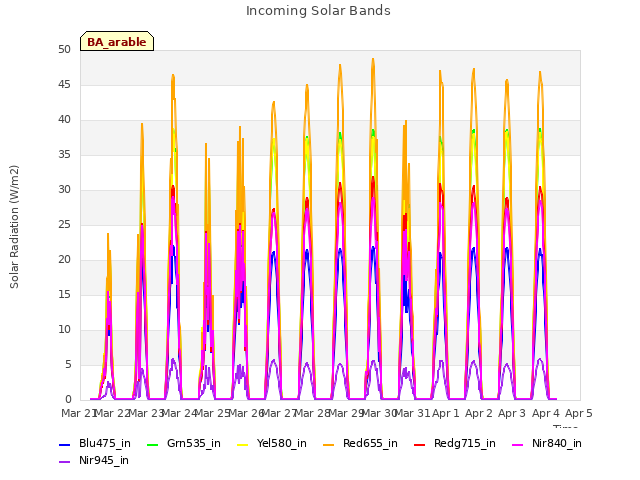 plot of Incoming Solar Bands