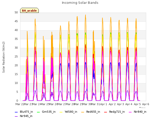 plot of Incoming Solar Bands