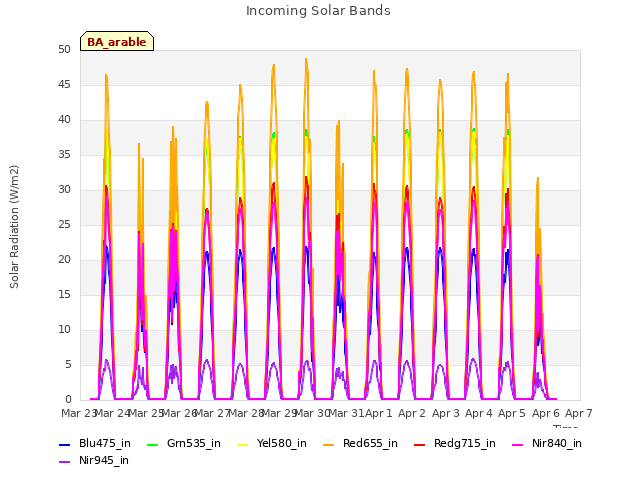 plot of Incoming Solar Bands