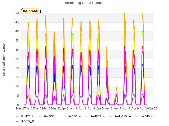 plot of Incoming Solar Bands