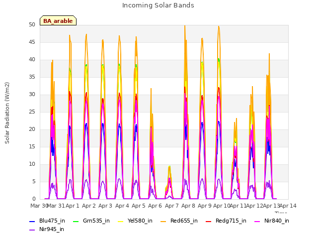 plot of Incoming Solar Bands