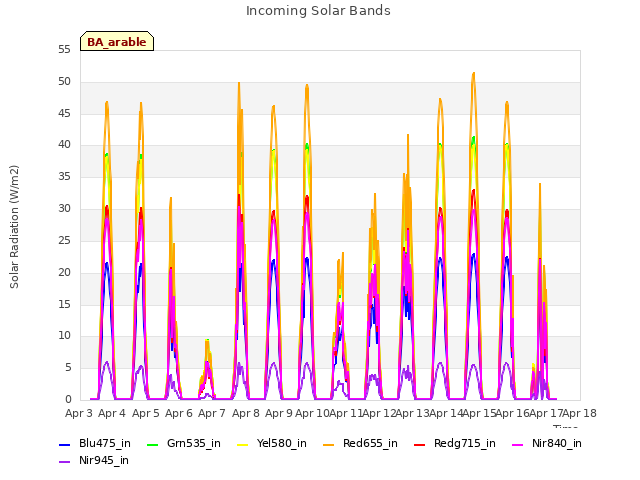 plot of Incoming Solar Bands