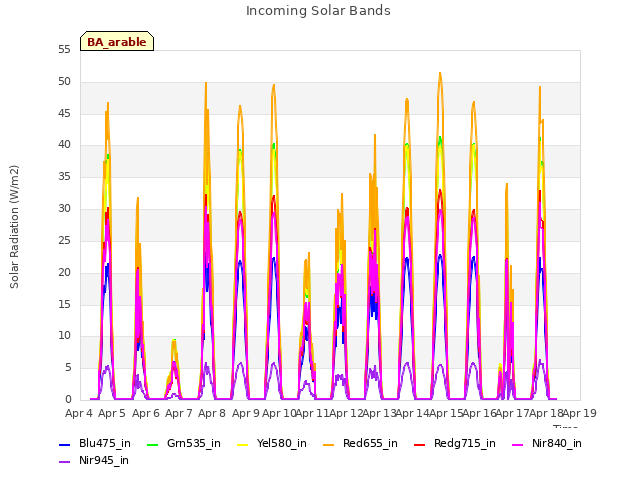 plot of Incoming Solar Bands