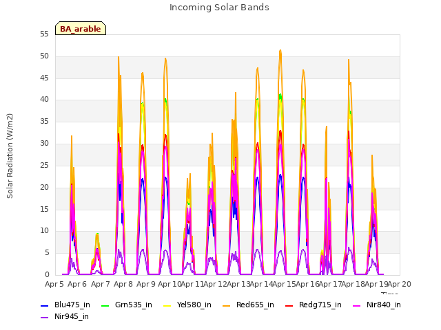 plot of Incoming Solar Bands