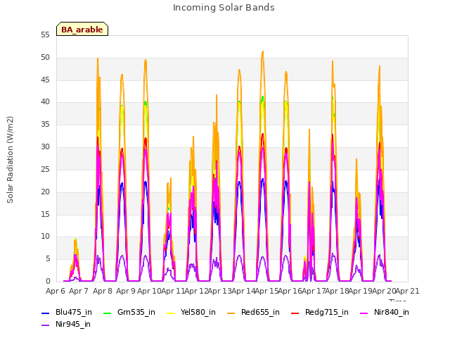 plot of Incoming Solar Bands