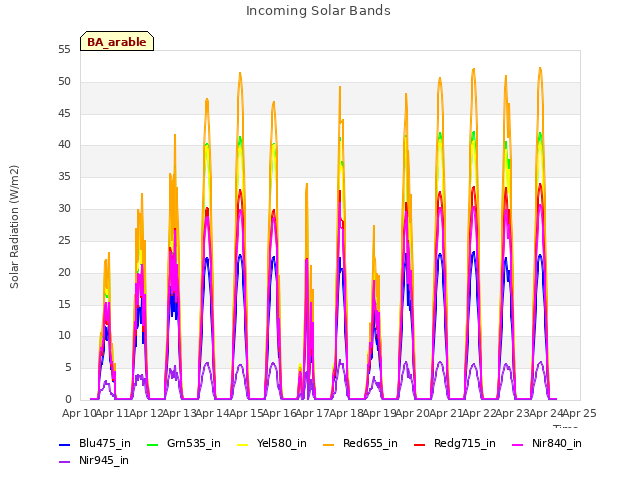 plot of Incoming Solar Bands