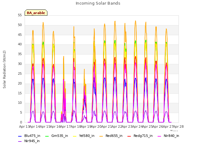 plot of Incoming Solar Bands