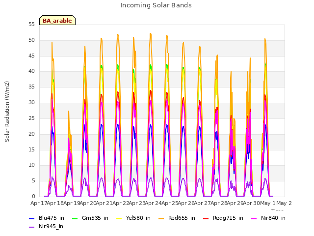 plot of Incoming Solar Bands