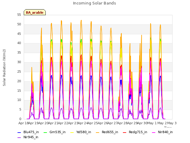 plot of Incoming Solar Bands