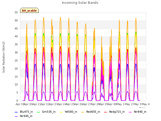 plot of Incoming Solar Bands