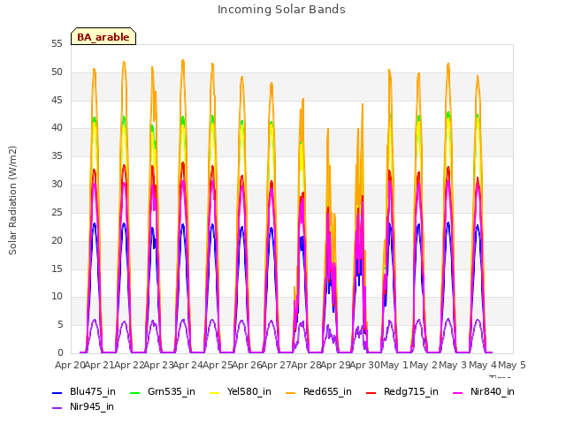 plot of Incoming Solar Bands