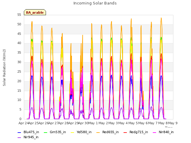 plot of Incoming Solar Bands