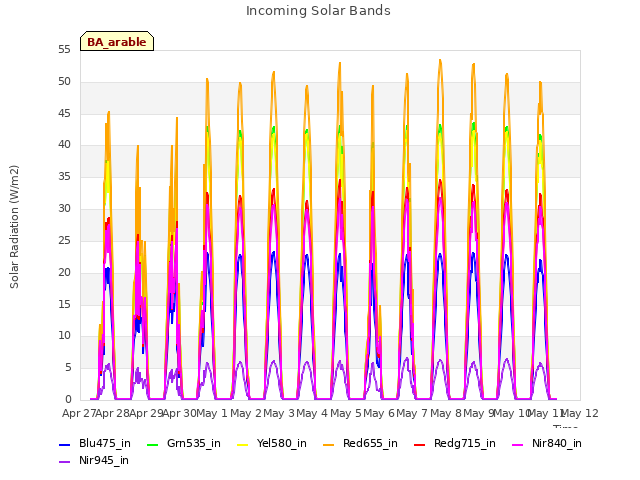 plot of Incoming Solar Bands