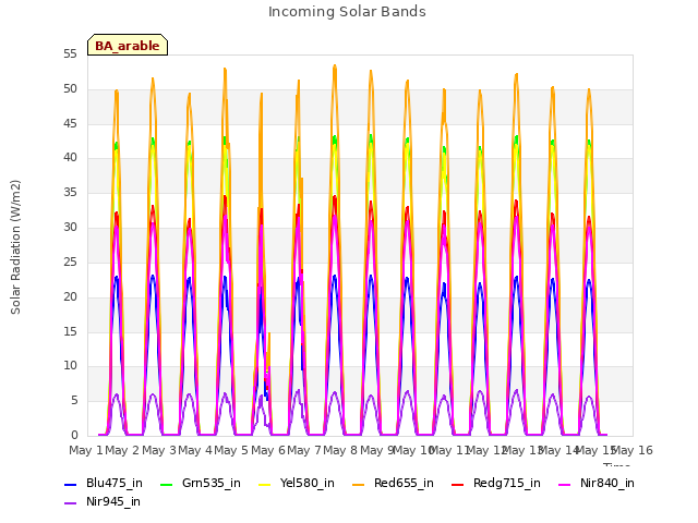 plot of Incoming Solar Bands