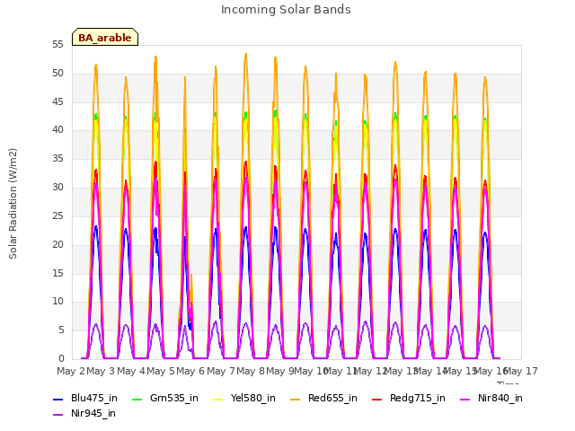 plot of Incoming Solar Bands