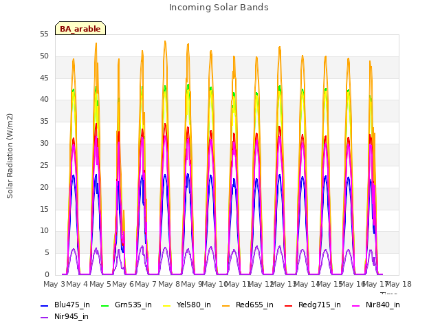 plot of Incoming Solar Bands