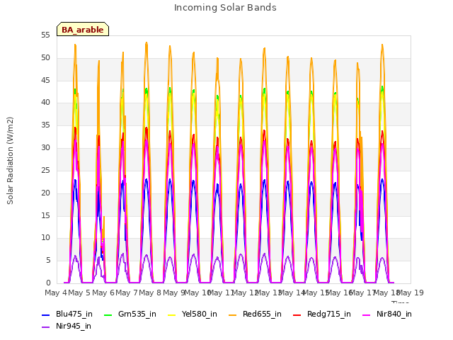 plot of Incoming Solar Bands