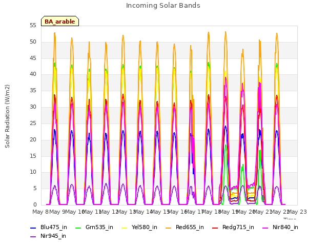 plot of Incoming Solar Bands