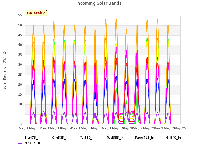 plot of Incoming Solar Bands