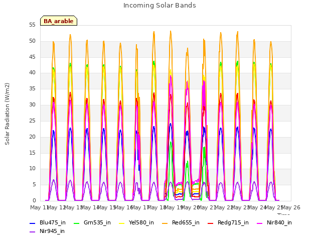 plot of Incoming Solar Bands