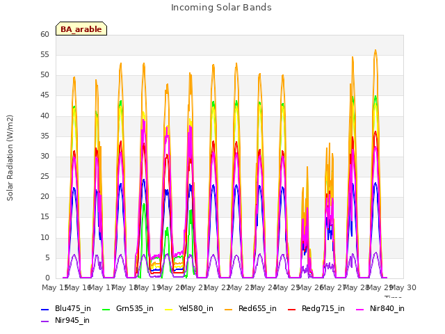 plot of Incoming Solar Bands