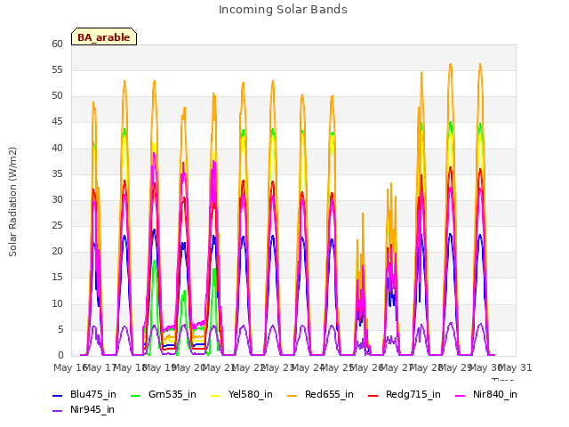 plot of Incoming Solar Bands