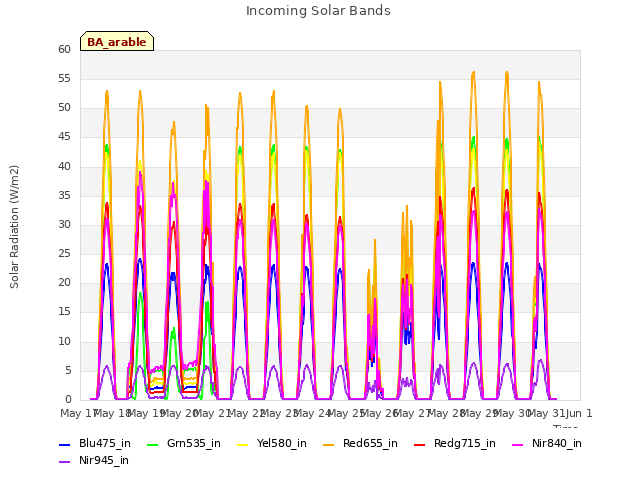 plot of Incoming Solar Bands