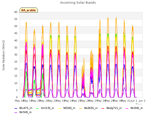 plot of Incoming Solar Bands