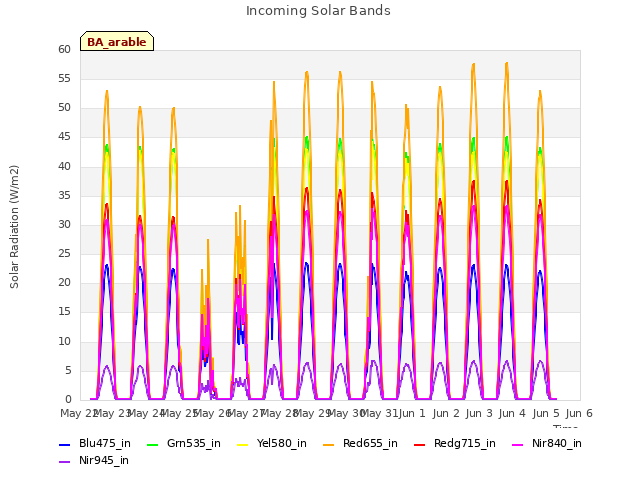 plot of Incoming Solar Bands