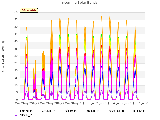 plot of Incoming Solar Bands