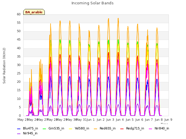 plot of Incoming Solar Bands