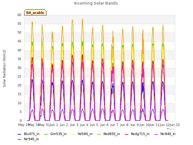 plot of Incoming Solar Bands