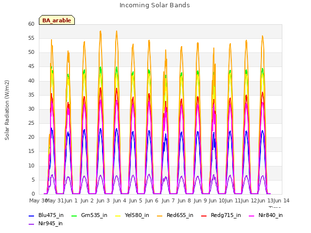 plot of Incoming Solar Bands