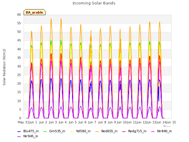 plot of Incoming Solar Bands