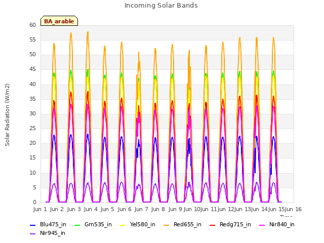 plot of Incoming Solar Bands