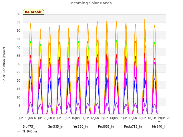 plot of Incoming Solar Bands