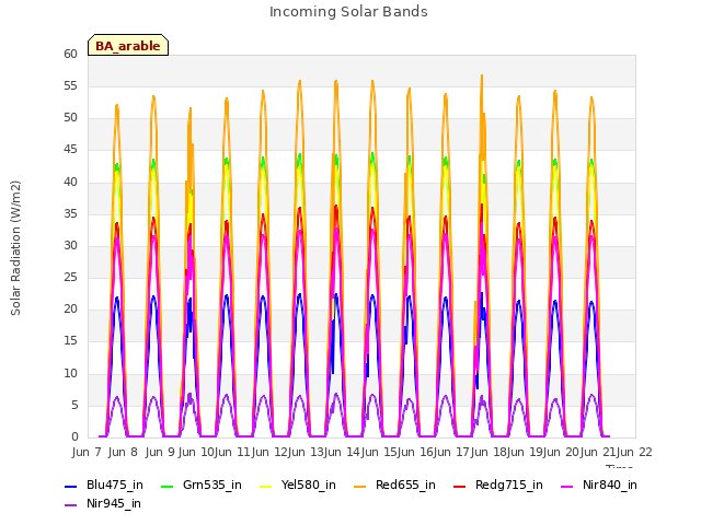 plot of Incoming Solar Bands