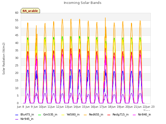 plot of Incoming Solar Bands