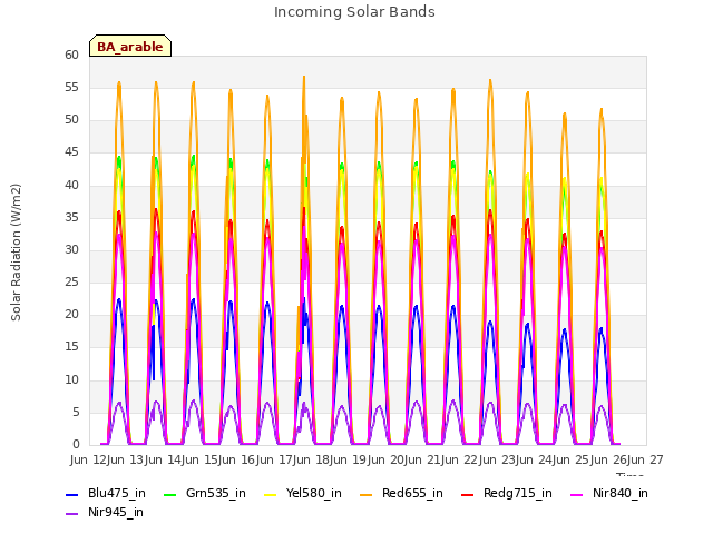 plot of Incoming Solar Bands