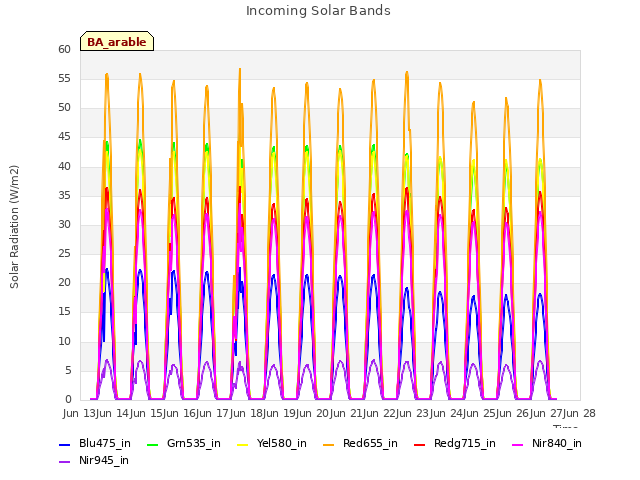 plot of Incoming Solar Bands