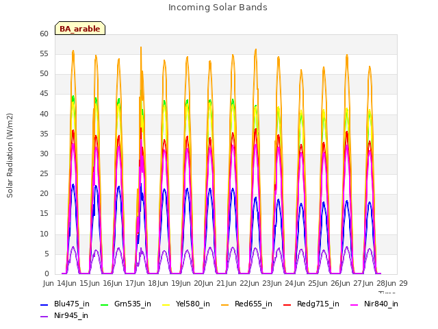 plot of Incoming Solar Bands