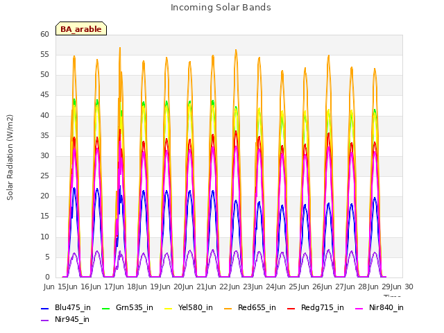 plot of Incoming Solar Bands