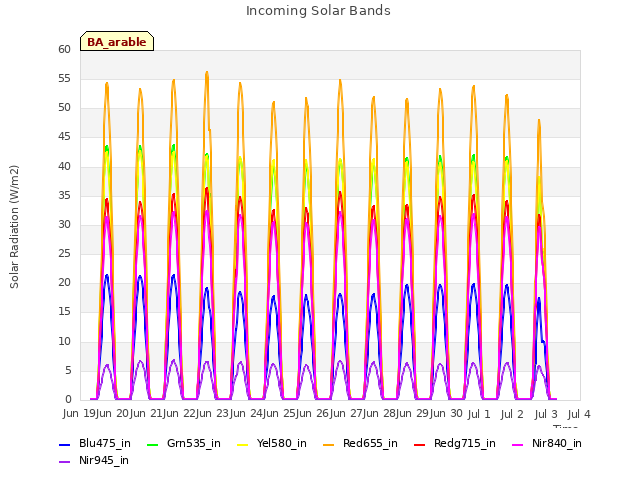 plot of Incoming Solar Bands