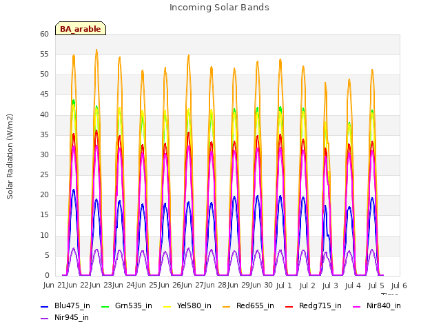 plot of Incoming Solar Bands