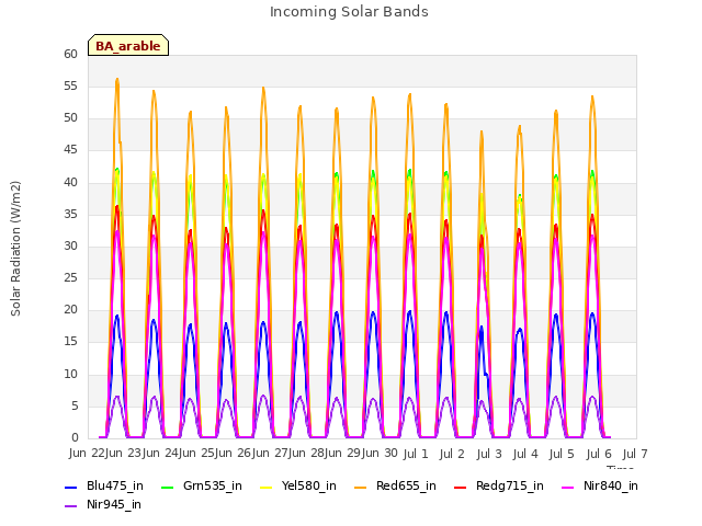 plot of Incoming Solar Bands