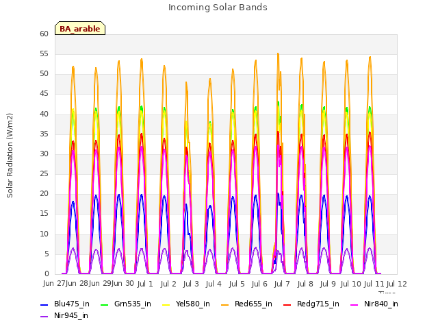 plot of Incoming Solar Bands