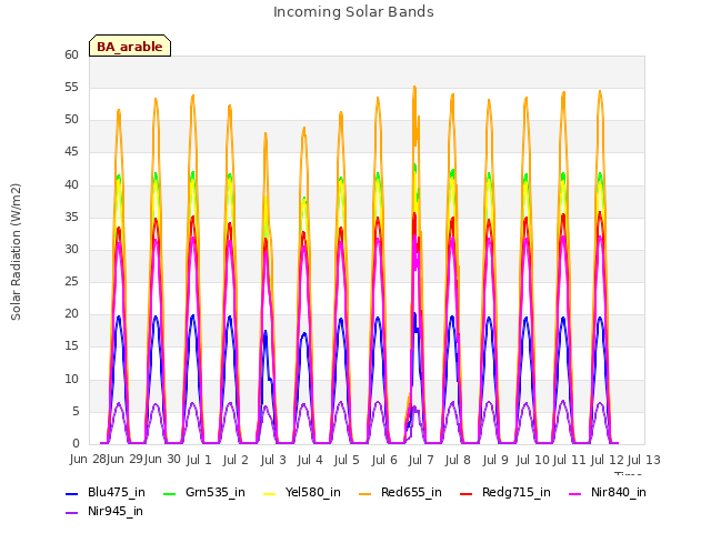 plot of Incoming Solar Bands