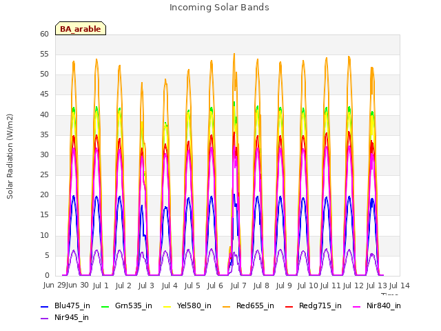 plot of Incoming Solar Bands